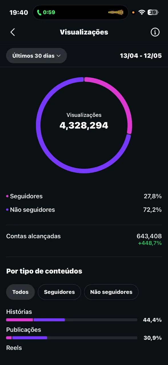 Insights Instagram: 4,3M visualizações em 30 dias